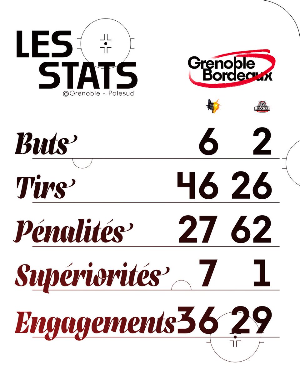 Nos Boyz s’inclinent 6️⃣-2️⃣
Pas de temps à perdre : le vrai rendez-vous, c’est à la maison 👀

📅 Mardi 20h15 à Mériadeck : 🆚 Dragons de Rouen 
📅 Vendredi 20h15 à Mériadeck : 🆚 Ducs d’Angers

Le lien juste ici, vite !

🎟️ boxers-de-bordeaux.billetterie-club.fr/home

#LetsGoBoxers #SortonsLesCrocs