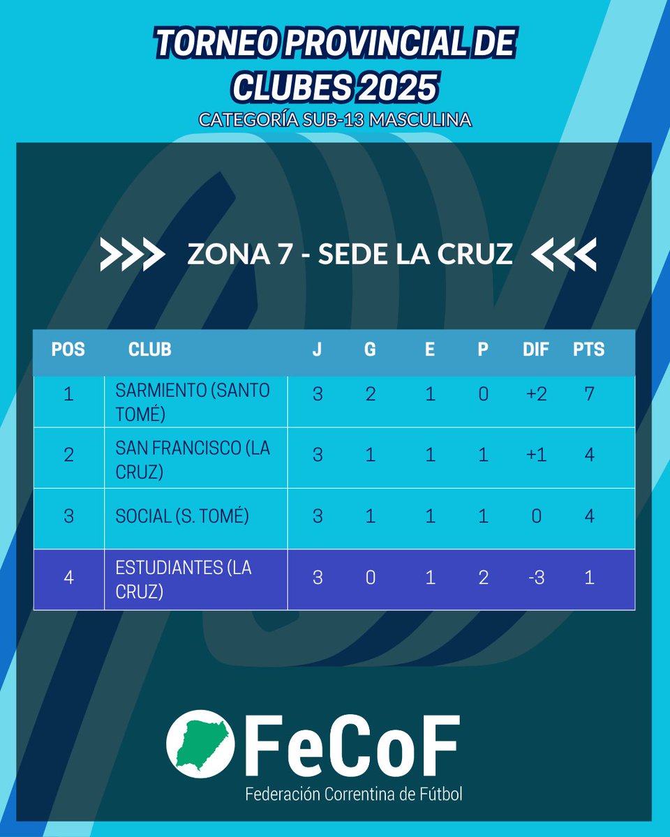 📈 Antes que se jueguen los octavos y cuartos de final 😉 te dejamos las tablas de posiciones finales del Torneo Provincial de Clubes 🏆 de la categoría Sub-13 masculina 👦🏻