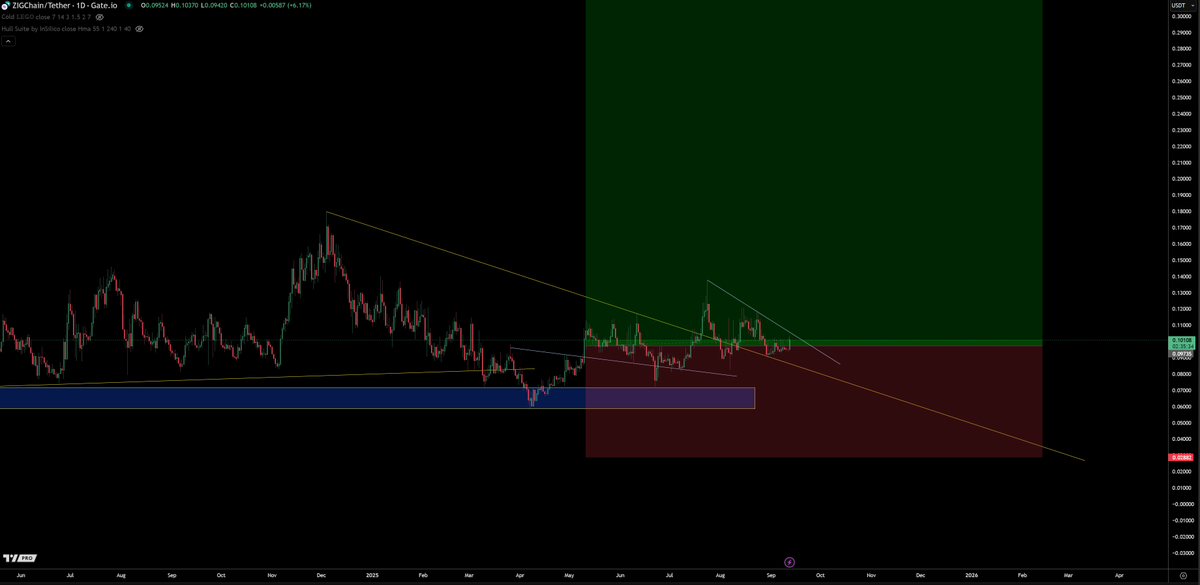 trader1sz's tweet photo. $ZIG @ZIGChain 

I think this is one of those that blasts off in one go. Maybe this is the catalyst?

It's one of the few that held its floor better than 90% of alts.

Consolidation leads to expansion. It's also about to break through the trendline marked on daily https://t.co/SSTMKZciDI