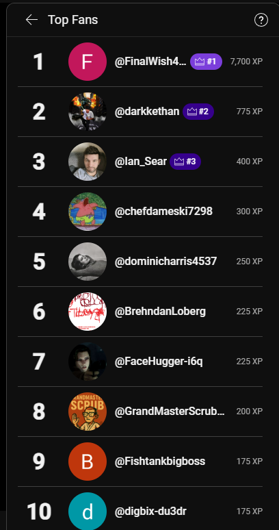 Dude in 1st has 50% more points than the next 9 combined.