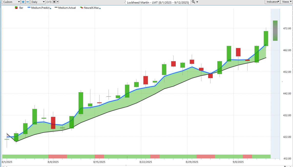 lanemen's tweet image. Bullish turn for **LMT** — $9.8B PAC-3 MSE contract confirms surging demand for missile defense; offsetting Q2 blips, company sits on $166B+ backlog. #DefenseStocks #LockheedMartin

youtube.com/watch?v=SVIzJA…
