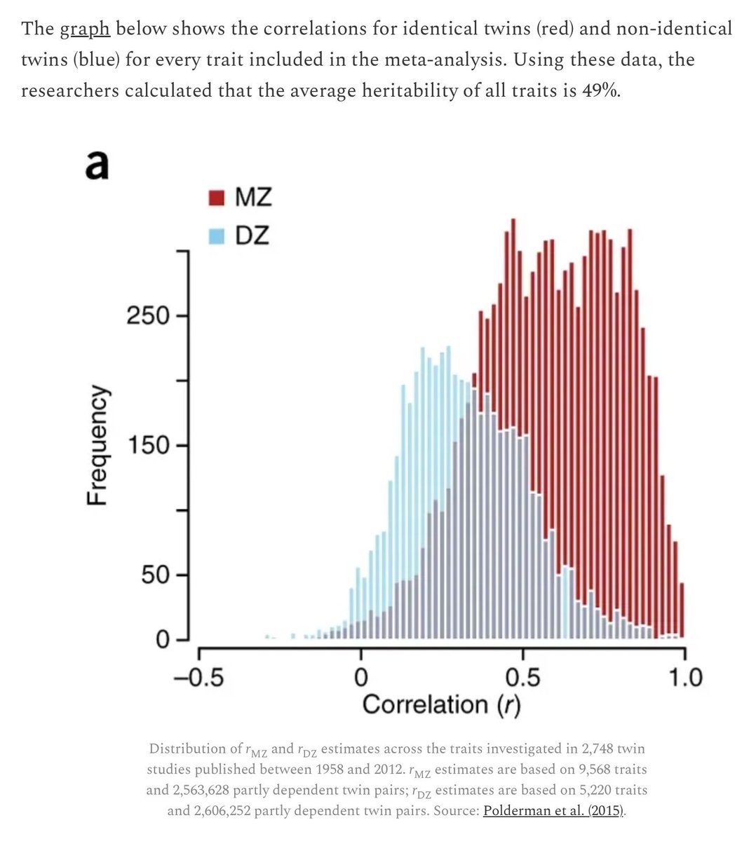 “The graph shows the correlations for identical twins (red) and non-identical twins (blue) for every trait included in the meta-analysis. Using these data, the researchers calculated that the average heritability of all traits is 49%.”

[Link below.]