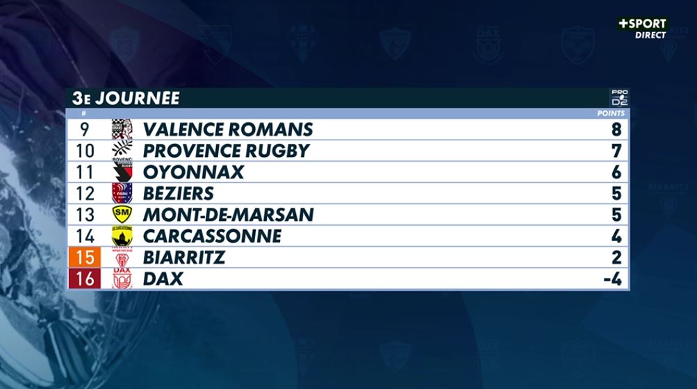 allezbriverugby's tweet photo. Dernière équipe invaincue après 3 journées, Brive est leader. Match "grand écart" vendredi prochain à Biarritz #CABVRDR #BOCAB https://t.co/xQOheczgHO