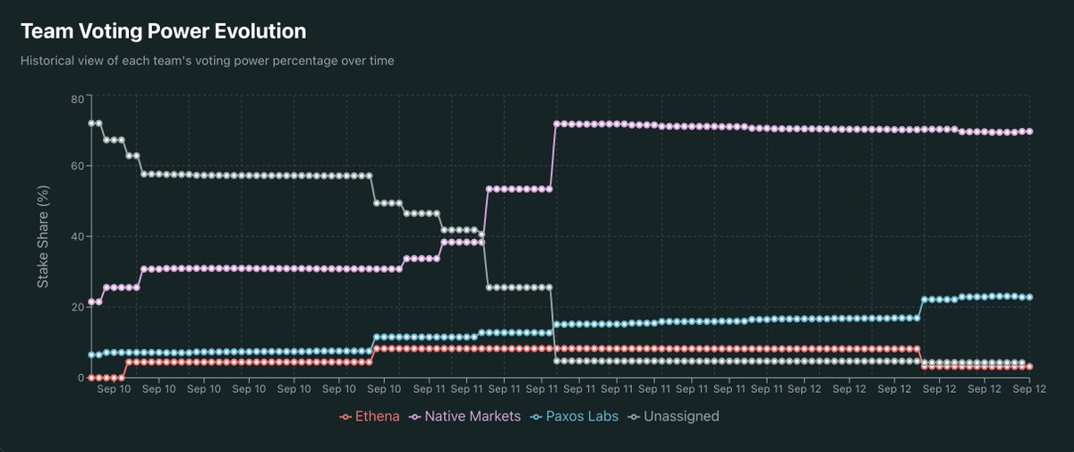 Website to track the current governance status

Currently NM leads 69% following Paxos 22%

usdhtracker.xyz