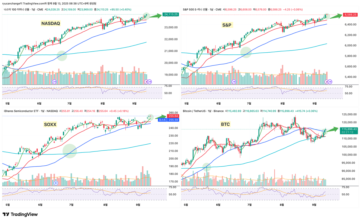 ryucanchange's tweet photo. [Daily Technical Analysis] #8 
- NASDAQ, SPY, SOXX: 5일선 유지📈
- BTC: 50일선 위, 이평 골든 크로스 도전📈
#DailyTechnicalAnalysis #Pickseries 
$NASDAQ $SPY $SOXX $BTC
