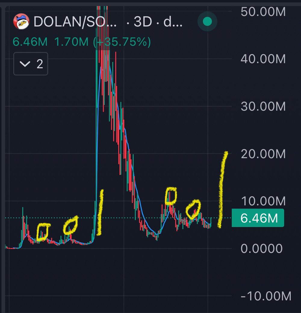 JaxsonDartMVP1's tweet photo. Interesting $Dolan https://t.co/tDRaD7jkMg