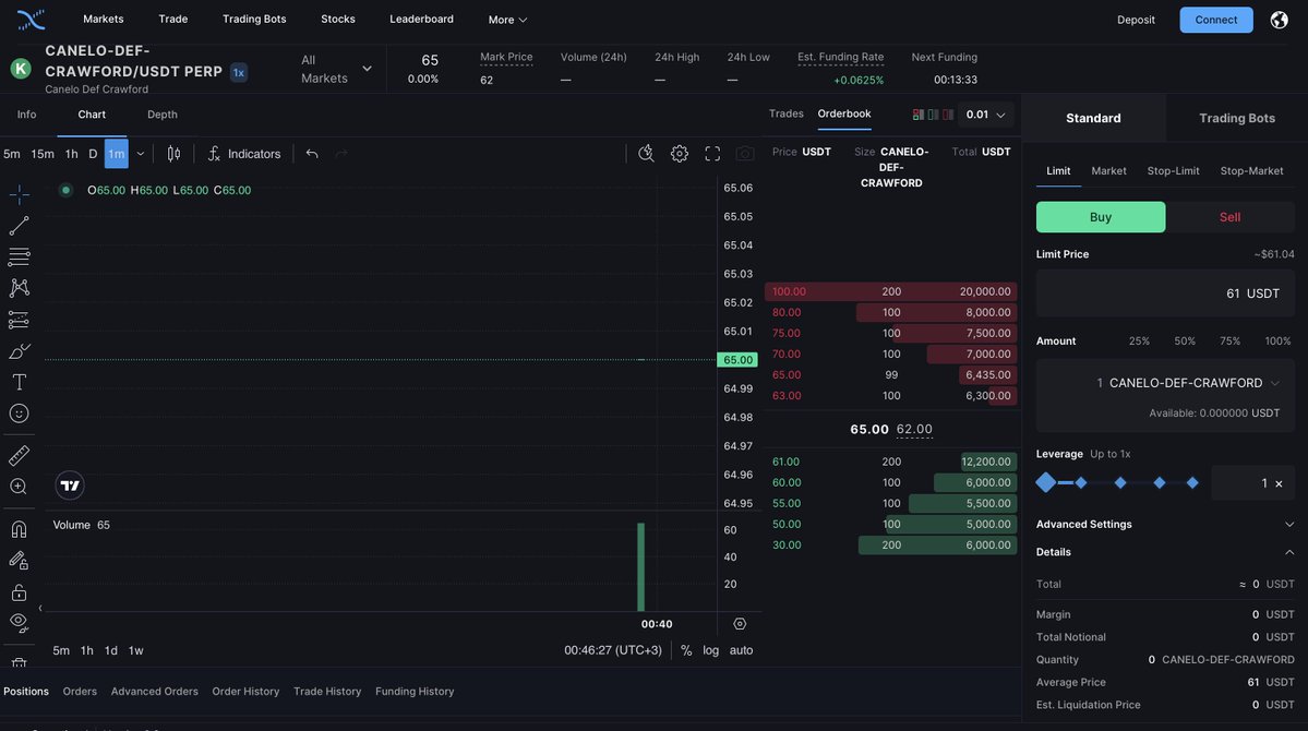 Peter π½ (@realpeterjm) on Twitter photo The first perp on a <a href="/Kalshi/">Kalshi</a> prediction market just went live on <a href="/HelixMarkets/">Helix π§¬</a> testnet with a perp on the Canelo vs. Crawford fight.
You can now trade with 1x leverage (for now) on <a href="/injective/">Injective π₯·</a> testnet.
Powered by $SEDA πͺ The first perp on a <a href="/Kalshi/">Kalshi</a> prediction market just went live on <a href="/HelixMarkets/">Helix π§¬</a> testnet with a perp on the Canelo vs. Crawford fight.
You can now trade with 1x leverage (for now) on <a href="/injective/">Injective π₯·</a> testnet.
Powered by $SEDA πͺ