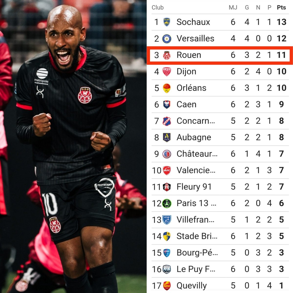 🔝 𝗟𝗲 𝗙𝗖 𝗥𝗼𝘂𝗲𝗻 𝗲𝘀𝘁 𝘁𝗿𝗼𝗶𝘀𝗶𝗲̀𝗺𝗲 🔴⚪

 Après six journées et cette nouvelle victoire à l'extérieur, les Diables Rouges remontent de deux places au classement

👉 𝗧𝗢𝗨𝗦 𝗮̀ 𝗗𝗶𝗼𝗰𝗵𝗼𝗻 !

#TeamFCR #Rouen #Normandie