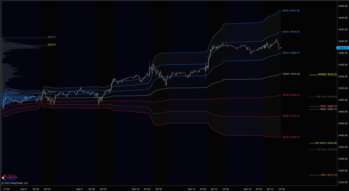 Trinitas3000's tweet photo. $ES &amp; $NQ with #WeeklyMGI, #VolumeProfile &amp; #WeeklyVWAP.

Weekly MGI is available at the end of the week to help with planning for next week.

Get a 15-day free trial of our MGI &amp; Orderflow packages:

https://t.co/pQLQCziVCF

#NinjaTrader #Orderflow #DayTrading #T3WeeklyUpdate https://t.co/5NQDyb9EKe
