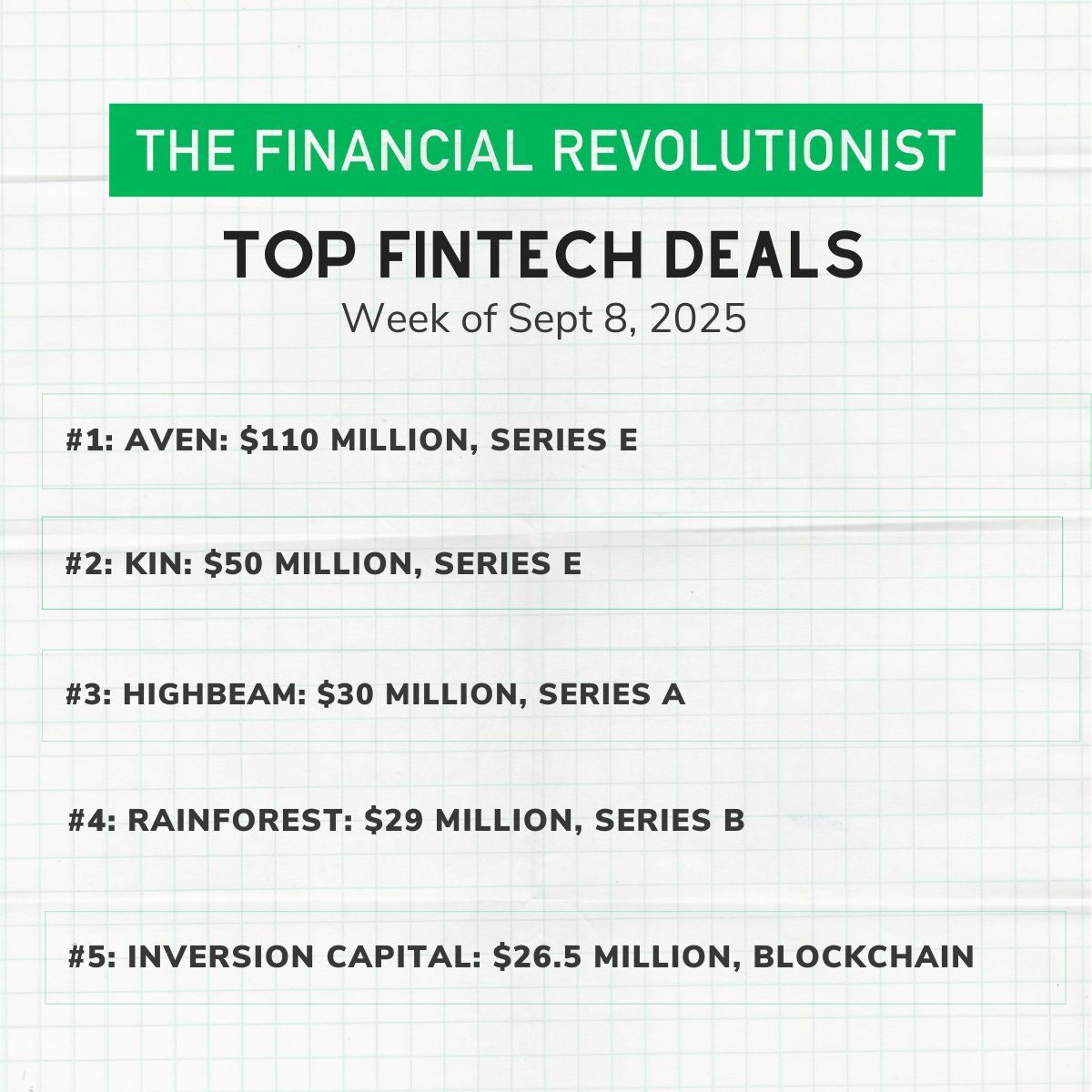 Fin_Revolution's tweet photo. The top #fintech deals from the week include @AvenCard, @KIN, @HighbeamApp, @rainforestpay, and @inversion_cap. ๐
๐ Subscribe to the FR for the latest on the top #fintech deals: https://t.co/jma0p1aeEM.
#FintechNew #FintechDeals #Payments #Insurtech #Lending #Blockchain https://t.co/MLHobplfL0