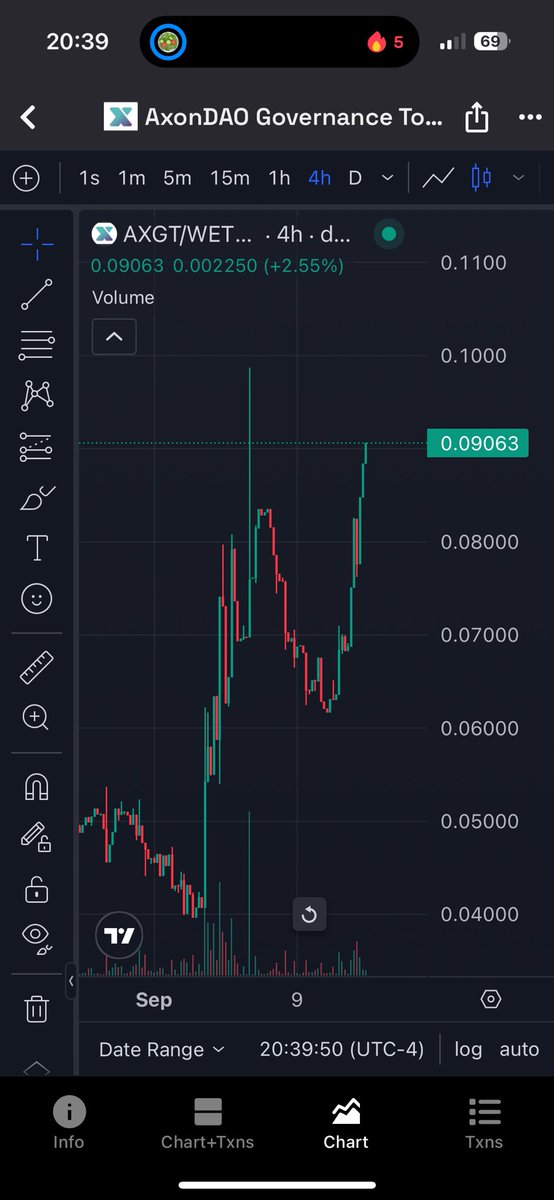 Love to See that $AXGT doing his thing 🤝❤️Nice work from <a href="/AxonDAO/">AxonDAO</a> 
I have nice little bag and was #DCA‘ing into it singe the Tops … this has so huge potential people don’t even know … Soon at 1$+ … Mark my words 🤝

#AXGT #DeSci #AltcoinSeason #Healthcare