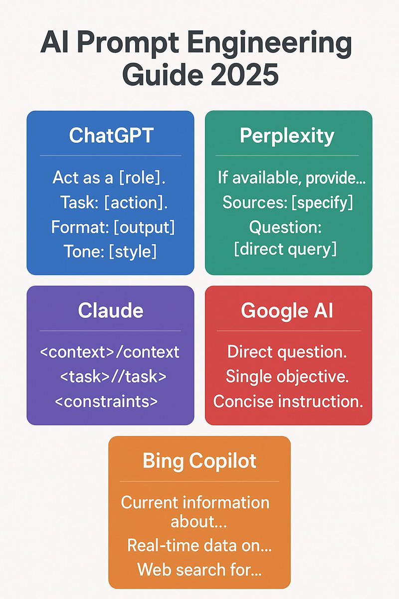 STOP Writing Generic AI Prompts

After testing 1,000+ prompts across all major AI platforms for our own websites and client competitor sites, I've cracked the code on what makes each engine get you the best results. Here's your playbook:

ChatGPT - The Creative Collaborator

-