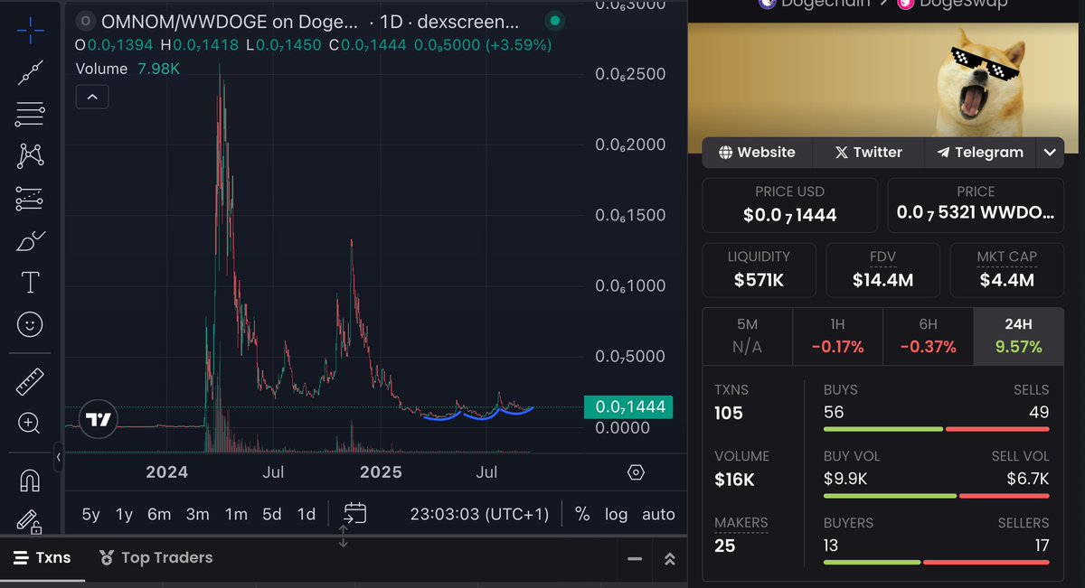 Imagine the scale of $OMNOM when $DOGE reaches $1.

Because it's currently paired to $571,000 worth of $DOGE / LP, when $DOGE goes up, so does it, only with increased volatility due to the smaller market cap.

It's like $DOGE on leverage, without the liquidations.

69% of the