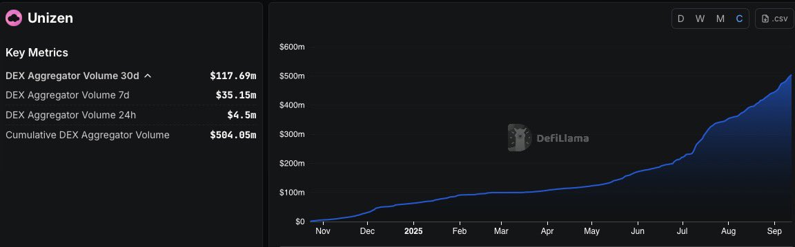 Slow &amp; steady wins the race 🐢 

<a href="/unizen_io/">unizen</a> 
$ZCX