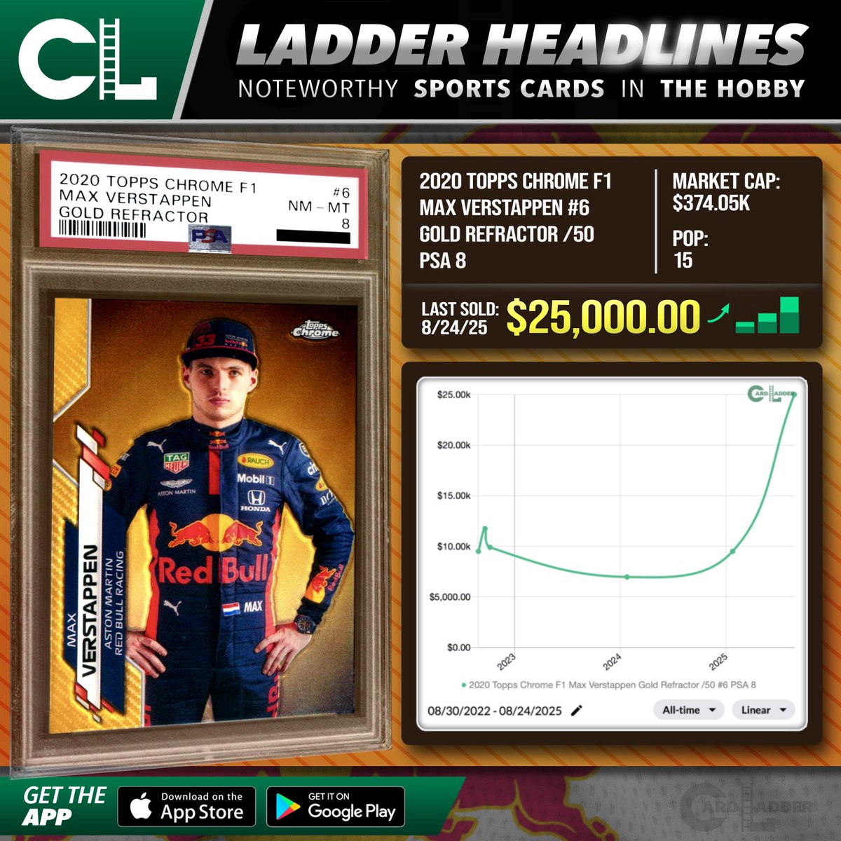 CardLadder's tweet image. :// Generate —&amp;gt; #CardLadder #LadderHeadlines 

The 2020 Topps Chrome F1 Max Verstappen Gold Refractor /50 #6 PSA 8 (pop 15) achieved an all-time high when it sold for $25,000.00 (Aug 24, 2025) via Best Offer with eBay.