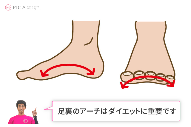 MakeCoreAmazing's tweet photo. 扁平足は足首が太い原因❓🤔

はい、扁平足は足首が太い
原因になります⚠️

ですので姿勢や足裏アーチ等の
対策をしてエクササイズをすれば
足首は細くなります✨

そのための方法を５つ紹介して
いますので今すぐ記事をチェック❗️

👇
https://t.co/Om8IBrXKLt https://t.co/7rZgWsLW08