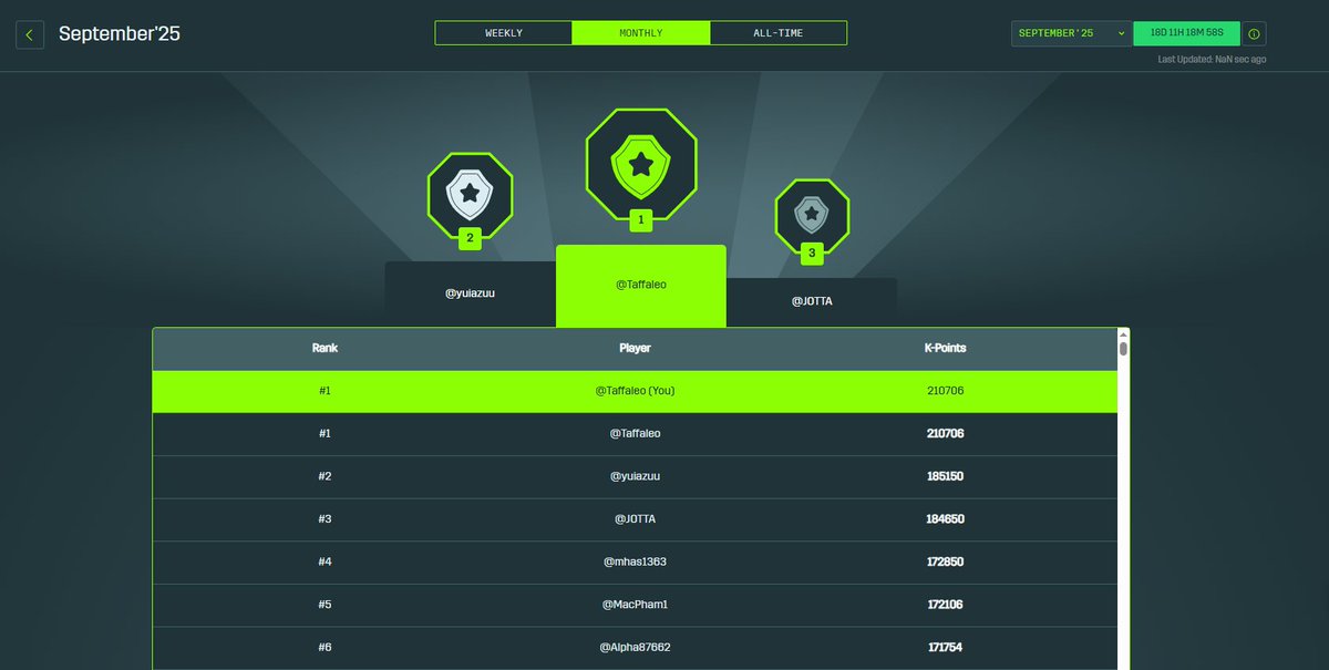 Top 1 on <a href="/KGeN_IO/">KGeN 🟩</a> this September so far!

Showing the strength of <a href="/Lgc_GG/">Legacy GG 🔺​</a> and the Brazilian community 🇧🇷

And there’s still much more to come! 🔥
<a href="/KGeN_br/">KGeN Brasil</a> #LGCXKGEN