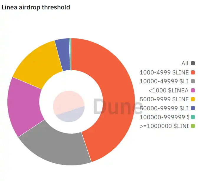 0xSweepShade's tweet photo. 🔹 Claim Your $LINEA & $LXP

🔗 https://t.co/rsqcca6lNO

The $LINEA airdrop is now open, allocating tokens to nearly 750,000 wallets based on LXP and LXP-L activity points.

This initiative not only rewards early participation but also strengthens governance and incentivizes long-term commitment to Linea’s zkEVM network.

$LINEA powers governance and protocol incentives, while $LXP measures engagement and growth within the ecosystem.

⏳ Limited-time airdrop  check eligibility and claim your tokens today.

#LINEA #LXP #zkEVM #Blockchain #Web3 #Airdrop