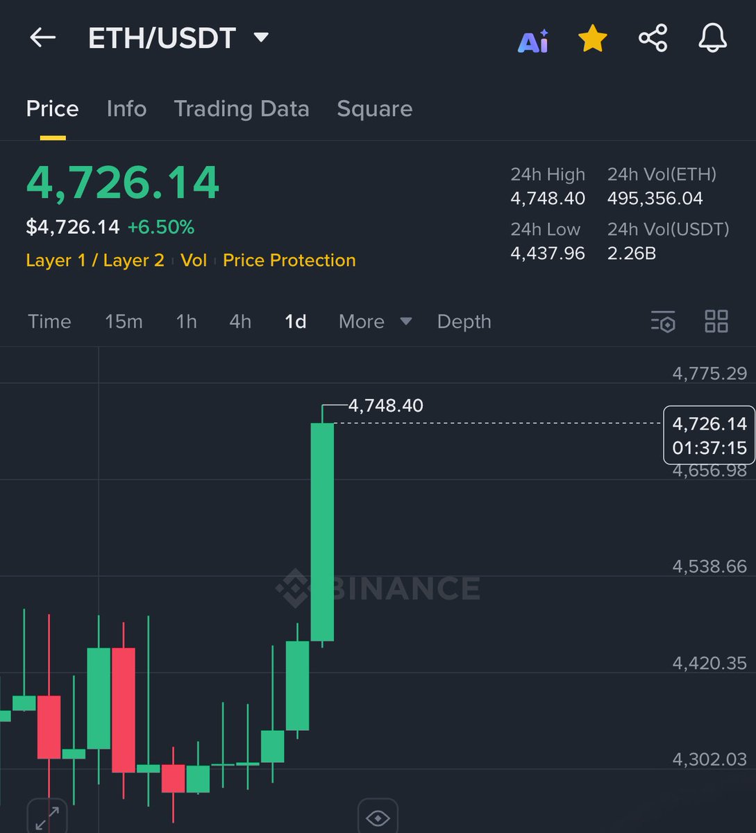 ETHEREUM JUST BROKE $4,700 🚀