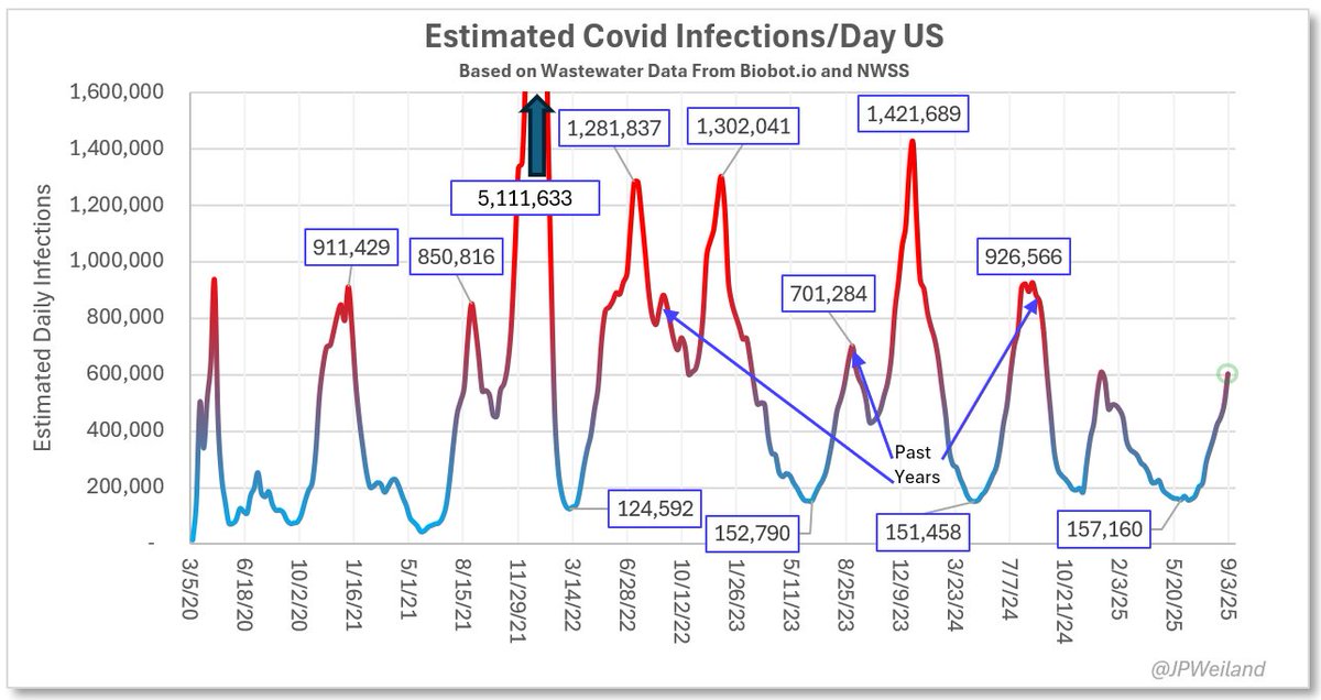 JPWeiland's tweet photo. Sept 12th update:

Wastewater daily inf estimate increased to 600k this week.  Positivity and ED data have both peaked and begun to retreat, and I expect wastewater will soon follow.

🔸600,000 new infections/day
🔸1 in 55 currently infected
🔸1 in 140 infectious out of household https://t.co/xm23gSEpEP