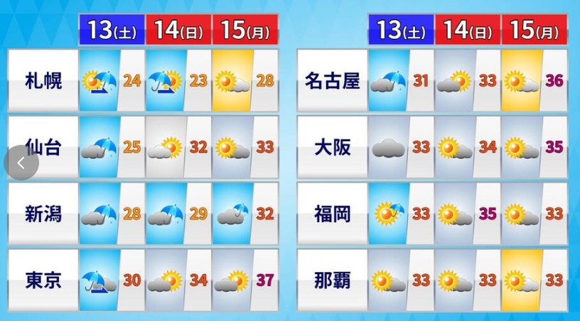 Yahoo_weather's tweet image. きょうから3連休という方も多いと思いますが、あさって15日(月・祝)には各地で猛暑が復活しそうです。
体調をくずさないよう、こまめな休憩や水分補給を心がけてお過ごしください。
news.yahoo.co.jp/articles/a2424…