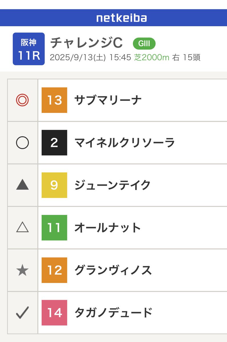 チャレンジC 気になる2頭
◎サブマリーナ 武豊
先行有利でも差し馬から。力がある馬。夏場の成長に期待。ヨーイドンの競馬になれば差し込んでくるはず。
◯マエネルクリソーラ ルメール
こちらも差し。今年に入って良い競馬をしている。あとは休み明け。最後のひと伸びに期待する。
