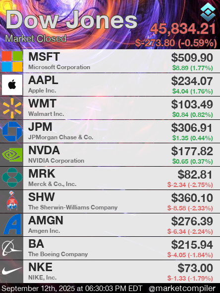 marketcompiler's tweet image. Dow Jones: Market Closed
$MSFT $AAPL $WMT $JPM $NVDA $MRK $SHW $AMGN $BA $NKE #DowJones #MarketCompiler
