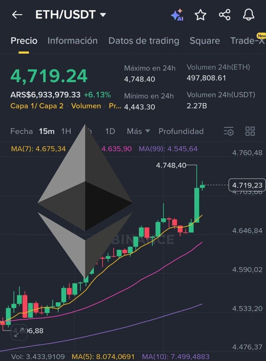 🔥BREAKING🔥 💥#Ethereum SUPERA los $4.700 y se acerca a su MÁXIMO HISTÓRICO.  🚀En mi perfil podes encontrar un posteo sobre una SEÑAL TÉCNICA que  sugiere que la subida de $ETH podría recién