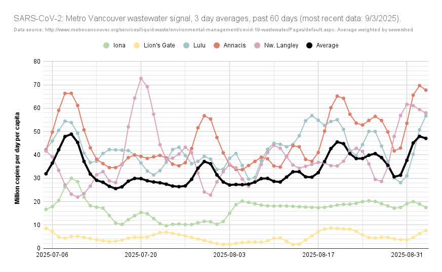 ratnegative's tweet photo. UPDATED: Metro #Vancouver est.'d #COVID19 cases, wastewater #SARSCoV2 load.
According to #BCCDC ww. data: on average, from 8/28 - 9/3, there would've been 135 & 601 cases/day in the Van. Coastal & Fraser HAs (⬇️ 147 & 〰️ 577, 8/21 - 8/27).
https://t.co/1BPYLCWHGi 2/5 https://t.co/cQZAtui7uG