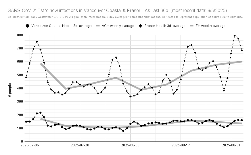 ratnegative's tweet photo. UPDATED: Metro #Vancouver est.'d #COVID19 cases, wastewater #SARSCoV2 load.
According to #BCCDC ww. data: on average, from 8/28 - 9/3, there would've been 135 & 601 cases/day in the Van. Coastal & Fraser HAs (⬇️ 147 & 〰️ 577, 8/21 - 8/27).
https://t.co/1BPYLCWHGi 2/5 https://t.co/cQZAtui7uG