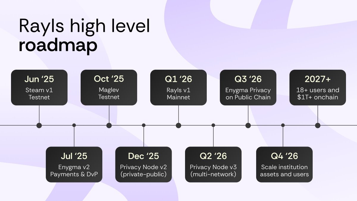 ,,<a href="/RaylsLabs/">Rayls</a> bridges the worlds of TradFi and DeFi like never before.

Institutions can now issue assets privately and distribute them globally, backed by four core pillars:

1. Privacy Node – a private chain to manage operations and connect across ecosystems.

2. Confidential