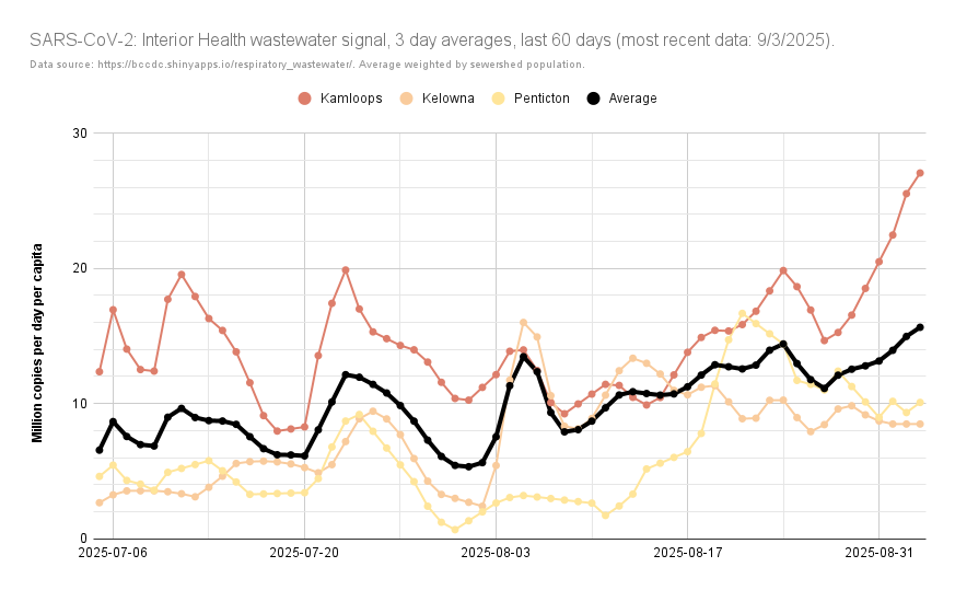 ratnegative's tweet photo. UPDATED: Interior Health est.'d #COVID19 cases, wastewater #SARSCoV2 load.
According to #BCCDC ww. data: on average, from 8/28 - 9/3, there would've been 63 cases/day in Interior Health (⬆️ 56, 8/21 - 8/27).
https://t.co/LmTxhJFEze 4/5 https://t.co/XehVN0ADVp