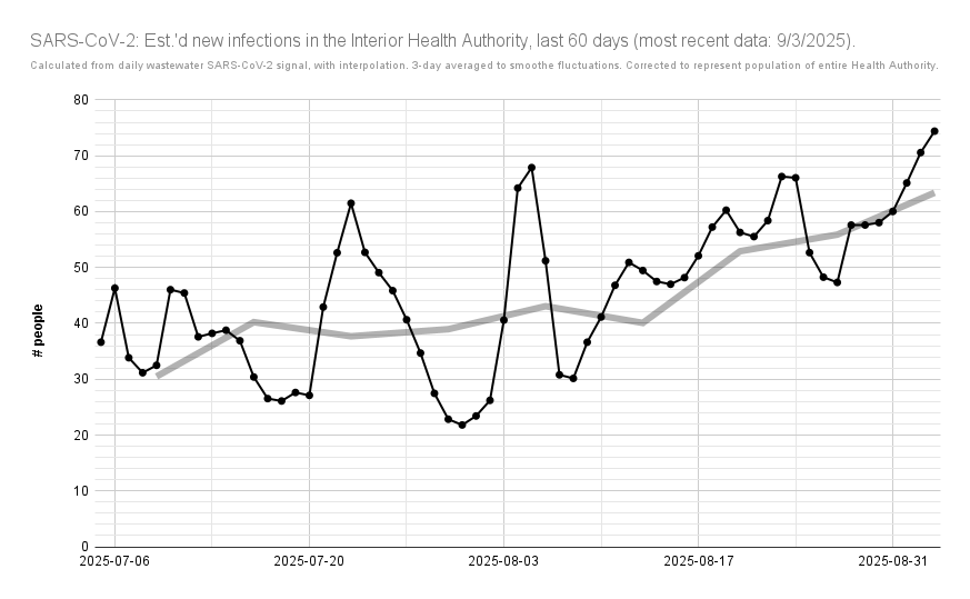 ratnegative's tweet photo. UPDATED: Interior Health est.'d #COVID19 cases, wastewater #SARSCoV2 load.
According to #BCCDC ww. data: on average, from 8/28 - 9/3, there would've been 63 cases/day in Interior Health (⬆️ 56, 8/21 - 8/27).
https://t.co/LmTxhJFEze 4/5 https://t.co/XehVN0ADVp