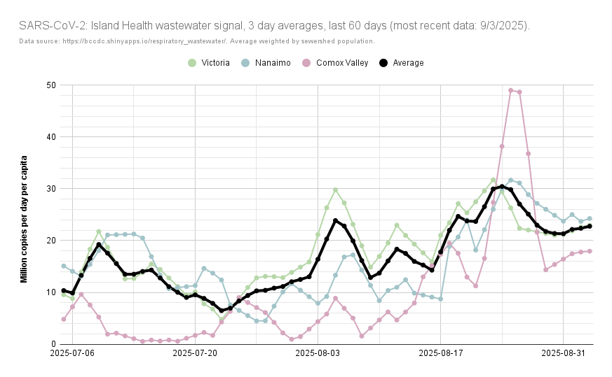 ratnegative's tweet photo. UPDATED: Island Health est.'d #COVID19 cases, wastewater #SARSCoV2 load.
According to #BCCDC ww. data: on average, from 8/28 - 9/3, there would've been 102 cases/day in Island Health (⬇️ 133, 8/21 - 8/27).
https://t.co/LmTxhJFEze 3/5 https://t.co/LG5aNjnDRM