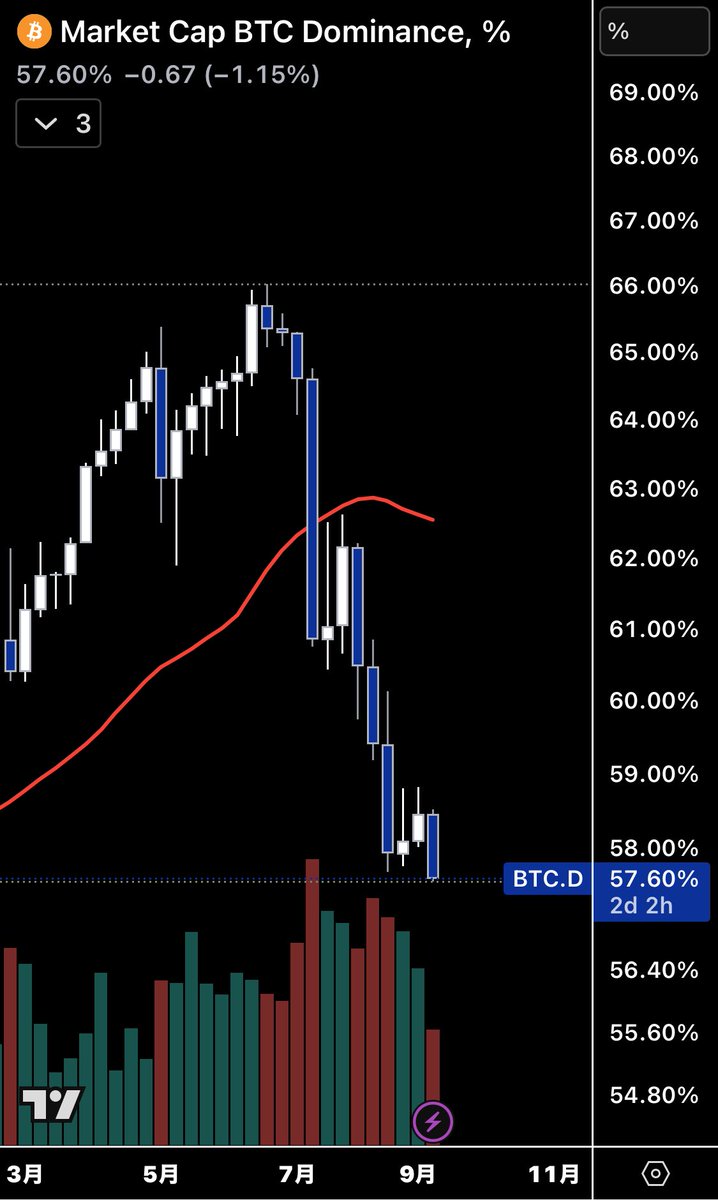 crypto_jiii's tweet photo. #BTCドミナンス

しっかり下がってきてますね。
こっから面白いんじゃないかな〜 https://t.co/tJ7Z2T8Ufd