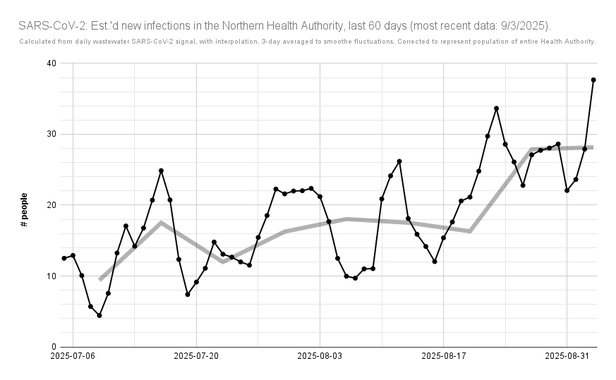 ratnegative's tweet photo. UPDATED: Northern Health est.'d #COVID19 cases, extrapolated from #PrinceGeorge #wastewater #SARSCoV2 load.
According to #BCCDC ww. data: on average, from 8/28 - 9/3, there would've been 28 cases/day in Northern Health (〰️ 28, 8/21 - 8/27).
https://t.co/LmTxhJFEze 5/5 https://t.co/UskshdAbLn