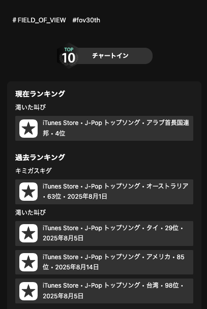 2025/09/12　おめでとうございます！
チャートイン情報が更新されました。
　
＃FIELD_OF_VIEW の "＃渇いた叫び" が
 iTunes Store (アラブ首長国連邦) の
 "J-Pop トップソング" の1位に新規ランクイン

( •̀ㅂ•́)و！！！！！！！！！