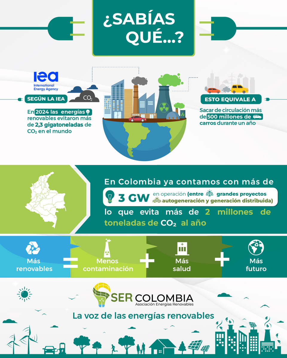 🌎 La transición energética no es solo tecnología.

Es empleo, inversión, oportunidades para las regiones y energía limpia para todos.

Más renovables significan más salud, más futuro y un país más sostenible.

💚 SER Colombia, la voz de las energías renovables.

#SERColombia