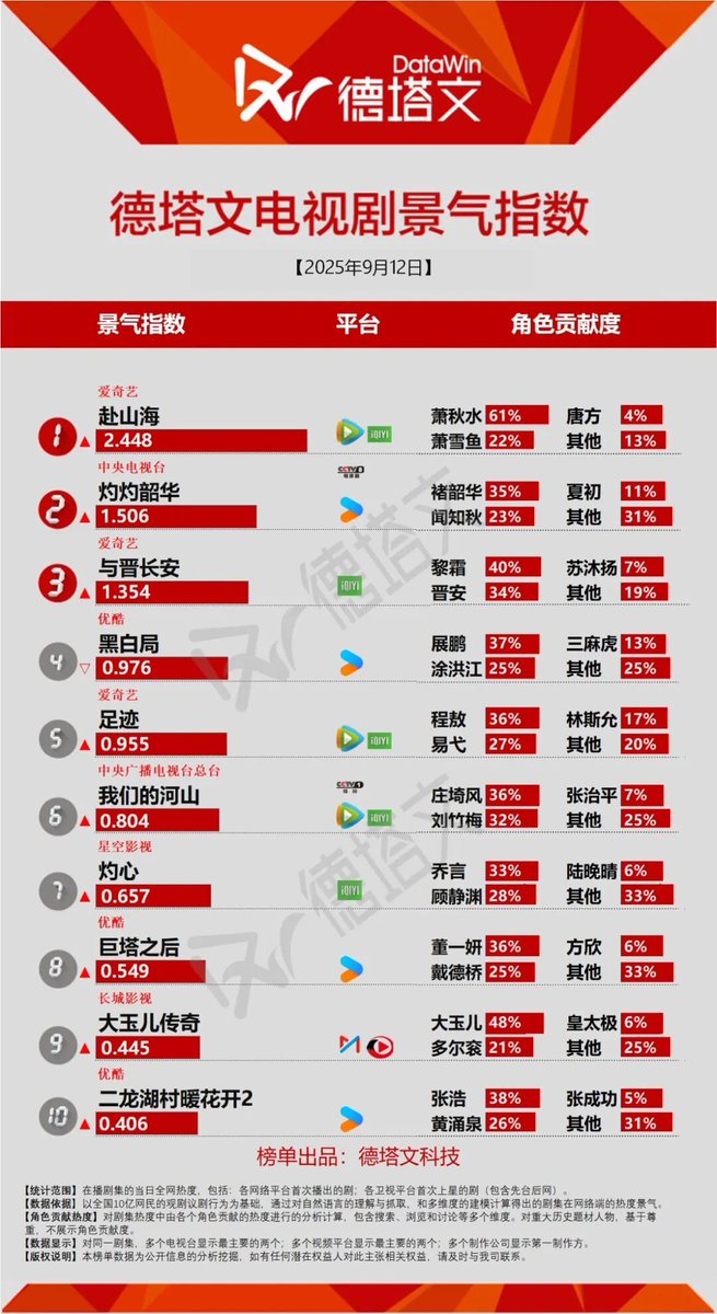 cdramacharts's tweet photo. [Datawin] Charts of <Sept 12, 2025>

On-Air Drama:
🥇#TheJourneyOfLegend
Xiao Qiushui 61% & Xiao Xueyu 22%
🥈#WildAmbitionBloom
Chu Shaohua 35% & Wen Zhiqiu 23%
🥉#ShadowLove
Li Shuang 40% & Jin'an 34%
4. #DoubleTrackPuzzle
5. #FootprintsOfChange

Upcoming Dramas:
🥇#WhispersOfFate
🥈#MoLi 
🥉#YummyYummyYummy
