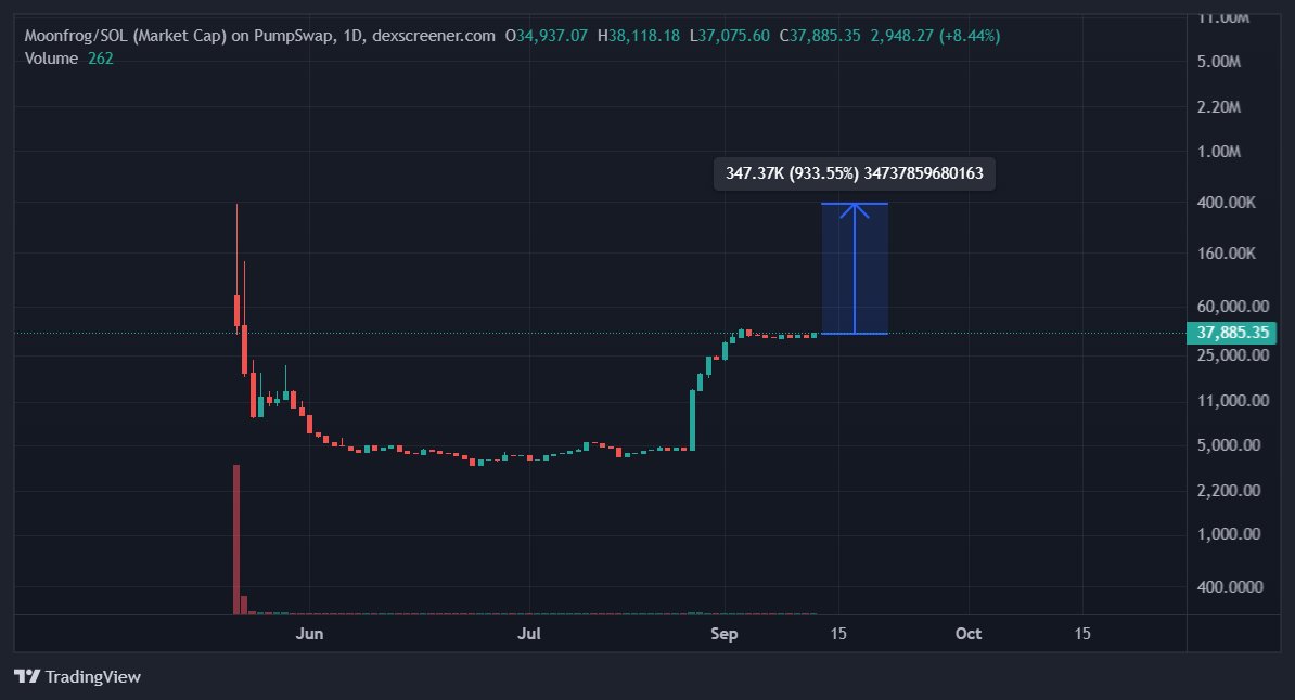 Moonfrog easily looks like the easiest 10x right now in the market for real

I'm aboard the rocket🌕🐸