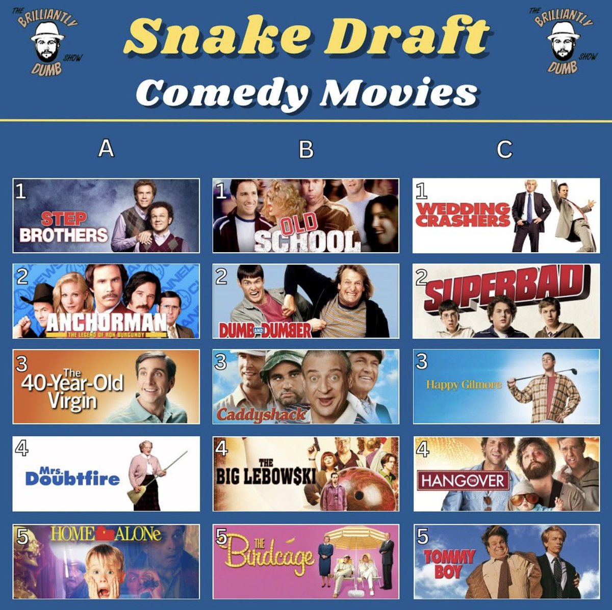 WEEK 81 DRAFT RANKINGS - COMEDY MOVIES 

WINNER: <a href="/RobbyBerger/">BrilliantlyDumb</a> 

Bobby Blockbusters strikes again!! 

What classics did the boys leave off? 

<a href="/BrillDumbShow/">The Brilliantly Dumb Show</a>