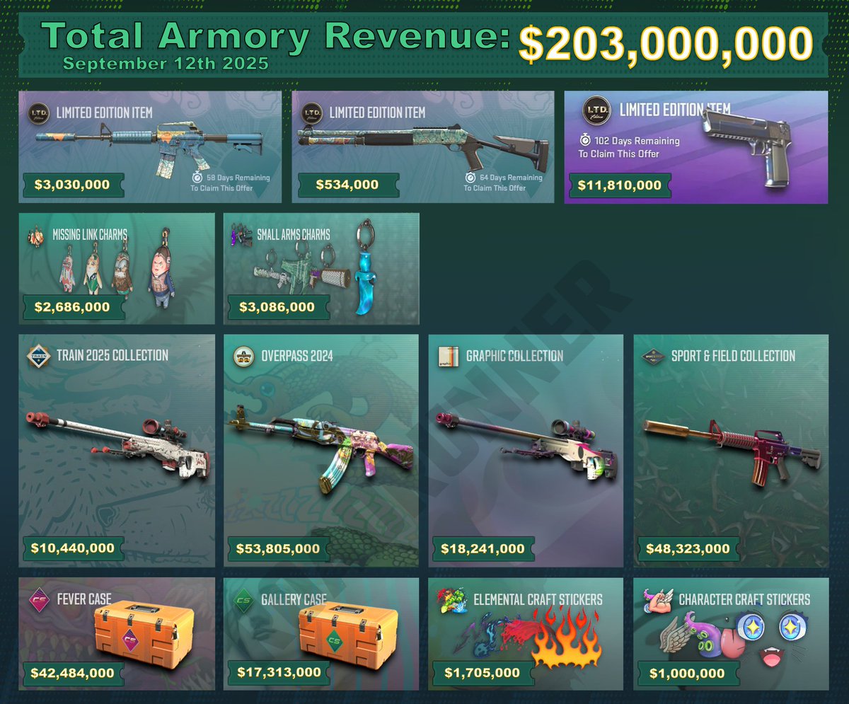 SigaTbh's tweet photo. Valve earned at least $203,000,000 from the CS2 Armory so far 

(Key sales not included for cases)
Credit to @csfloatcom  for skin supply data and sticker/charm applications, as well as @csgoskins_gg for third-party market listings https://t.co/js0FszY8BE