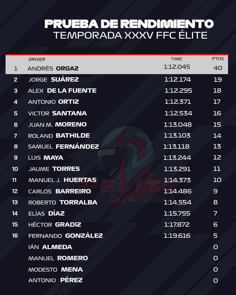 #FFCÉlite | ✅ ¡RESULTADOS OFICIALES PR T.XXXV!

<a href="/andresorgaz_/">Andres Orgaz</a> se hace con el mejor de la PR, consiguiendo un 1:12.045. El top tres lo completaron <a href="/Arti867/">Jorge Suárez</a> con un 1:12.174 y <a href="/TheAlexLafiu/">TheAlexLafiu</a> con 1:12.295.

¡A partir de ahora comienza la formación de equipos y elección monoplazas!
