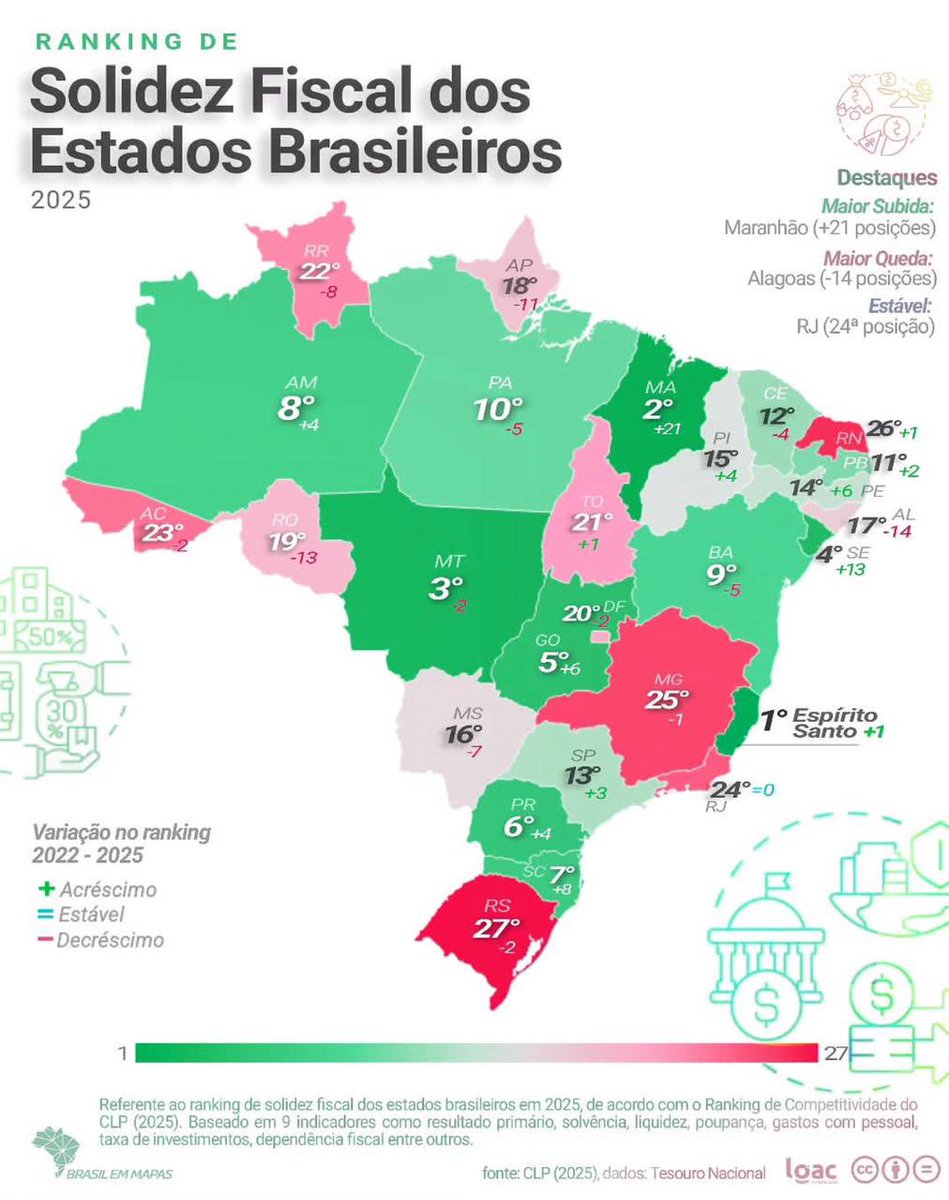 📊 Ranking de Competitividade 2025 – Pilar Solidez Fiscal:
🔝 ES segue no topo
🚀 MA sobe 21 posições (2º lugar)

Gestão fiscal é chave para competitividade e desenvolvimento!
Parabéns governador <a href="/carlosbrandaoma/">Carlos Brandão 🇧🇷</a>