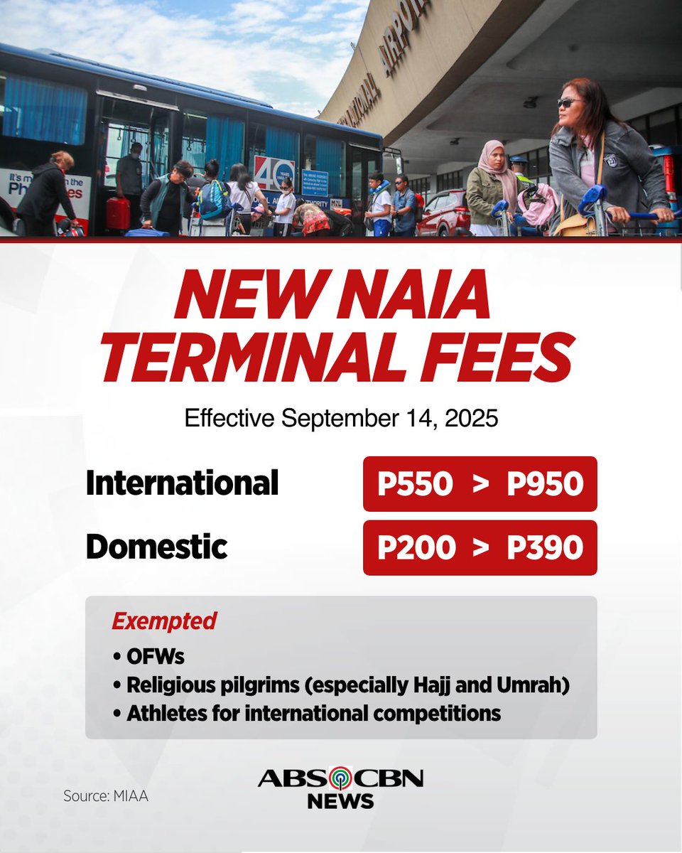ABSCBNNews's tweet photo. Attention, travelers! 🛫

Epektibo na ngayong Linggo, September 14, ang halos dobleng bagong terminal fees sa NAIA.

Iba pang detalye: https://t.co/9aAIBVGDrC https://t.co/F90ZZF2ffY