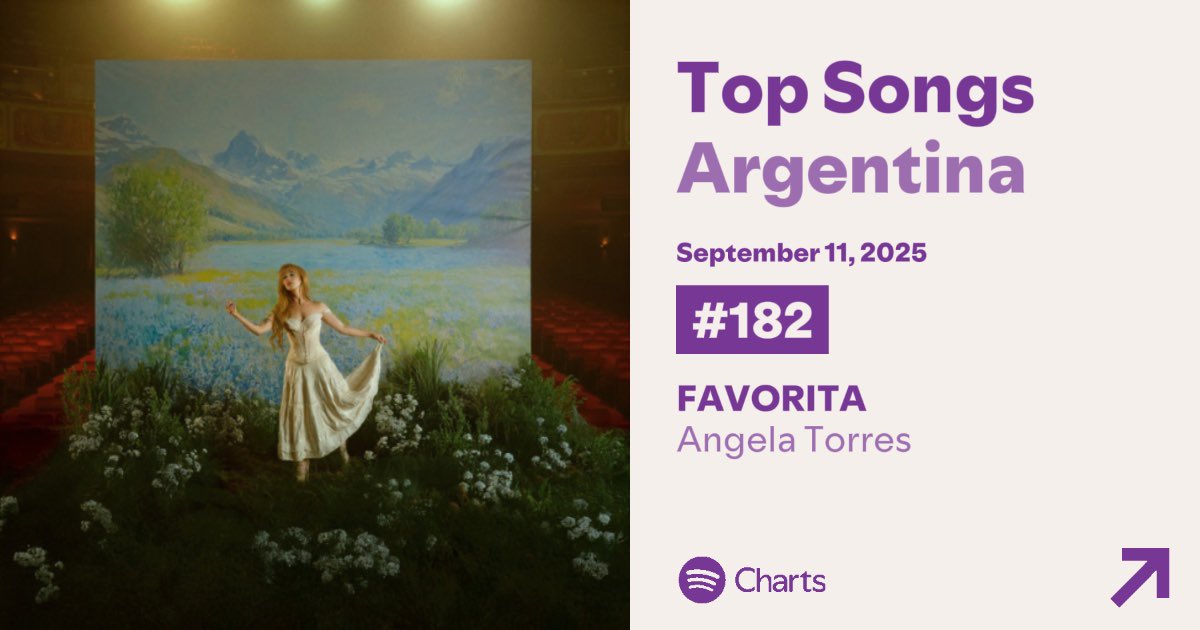 _angeladata's tweet photo. ‘FAVORITA’ de Ángela Torres ingresa al “Top 200 Argentina”.

— Es la primera canción de Ángela en entrar a ese chart. https://t.co/5eQIQbsLdE