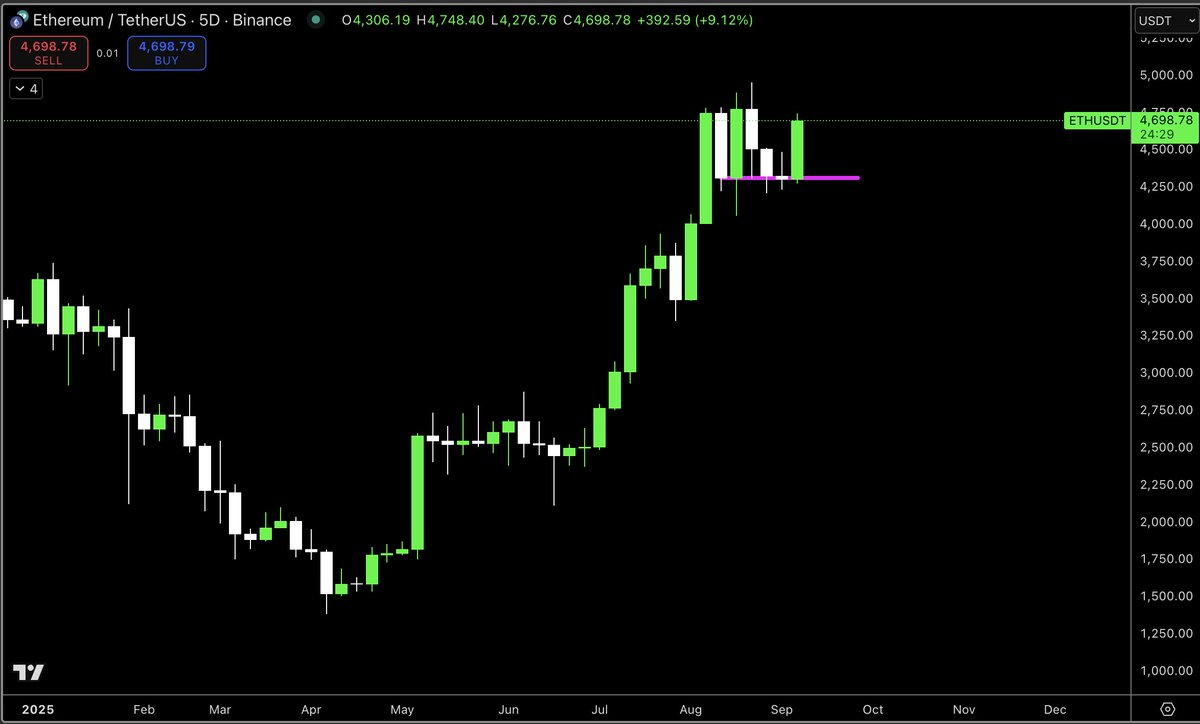 MacroCRG's tweet image. 3D + 5D closes in 25 minutes 

Bullish candlesticks
