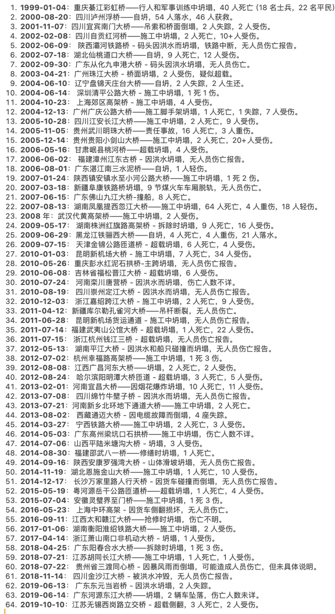 <a href="/Freegirl9898/">Little Fish🐠</a> 1999至2019中国塌的桥不完全统计……