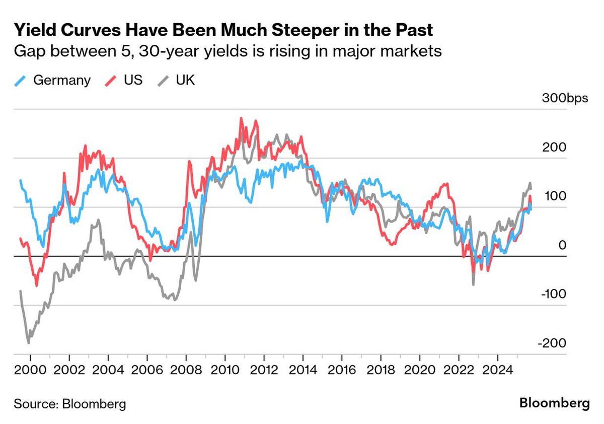 世界中で超長期金利が上昇したのは中立金利の上昇を反映したもので財政悪化を織り込んだものではない。と黒岩。 タームプレミアム と財政が関係ないのは常識ですよね。