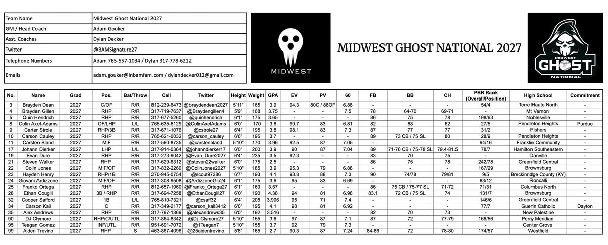 Fall Season begins in the AM at <a href="/CMUBaseball/">Central Michigan Baseball</a> Team Camp with <a href="/mwghostnational/">Midwest Ghost National</a> 2027s. Can’t wait to spend the next 4 weeks with this talented group of athletes and coaches. <a href="/CoachFoley22/">Coach Foley</a> <a href="/CoachDDC7/">Dylan Decker</a> <a href="/Coach_Gouker/">Adam Gouker</a> #Uncommitted2027